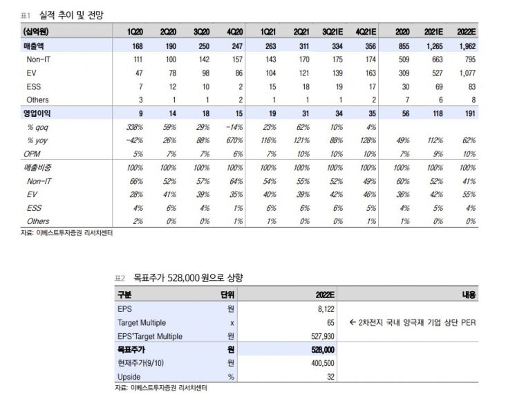 [클릭 e종목]에코프로비엠, 해외 공장 설립 발표 예정…목표주가 상향