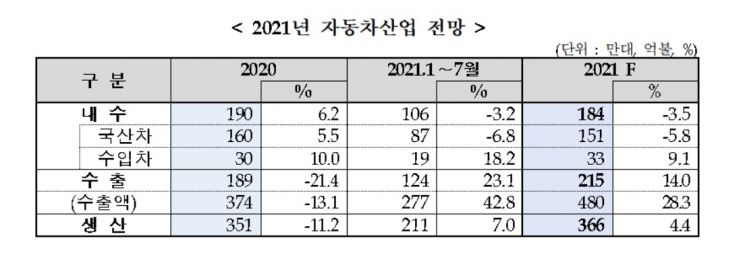 KAMA "올해 국내 車생산 전년比 4.4%↑ 전망…수출회복 영향"