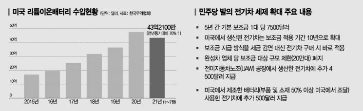 LG엔솔·SK이노, 배터리 사업 날개 달까?…美 전기차 인센티브 추진에 주목