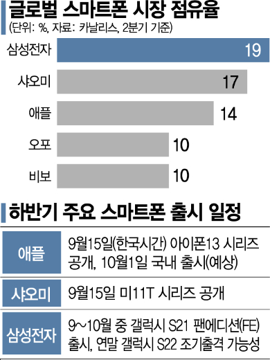 삼성 폴더블 '열풍'에… 애플·샤오미 신제품 '반격'