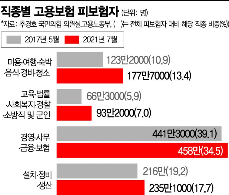 문 정부 5년…단순노무직 증가속도 전문직 앞질렀다