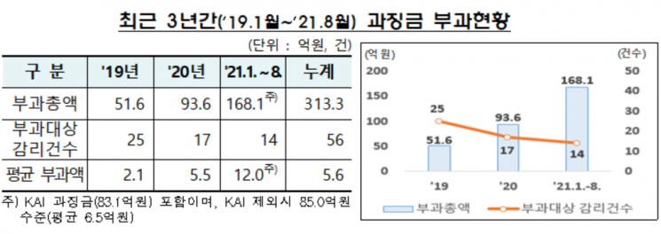 8월까지 회계위반 과징금 168억..."작년 연간 부과액의 1.8배"
