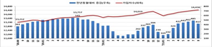 고용보험 가입자수 및 증감 추이.(자료=고용부)