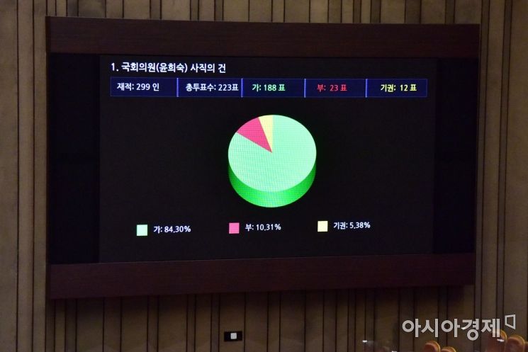 13일 국회에서 열린 본회의에서 윤희숙 국민의힘 의원 사직안이 통과되고 있다./윤동주 기자 doso7@