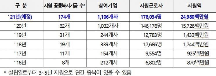 공동복지기금 지원 실적.(자료=고용부)