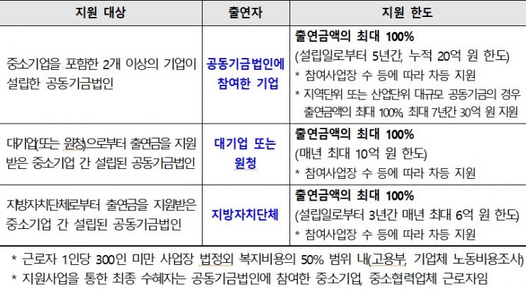 공동복지기금 지원 내용.(자료=고용부)