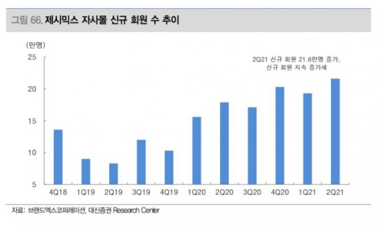 [클릭 e종목]쇼핑앱 회원 123% 증가…"브랜드엑스코퍼레이션 매수의견" 