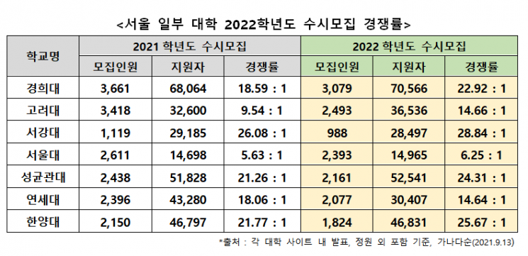 2022학년도 서울 7개 대학교 수시모집 경쟁률