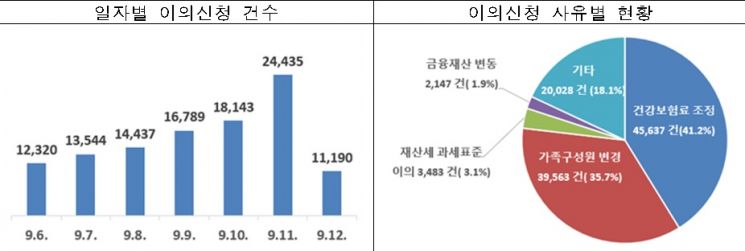 재난지원금 이의신청 1주일간 11.1만건…건보료·가족변경이 최다