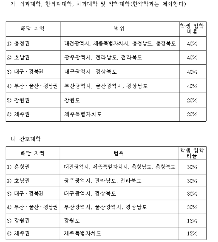 지방 의·치·약·한의대 지역인재 입학비율 40%로 상향