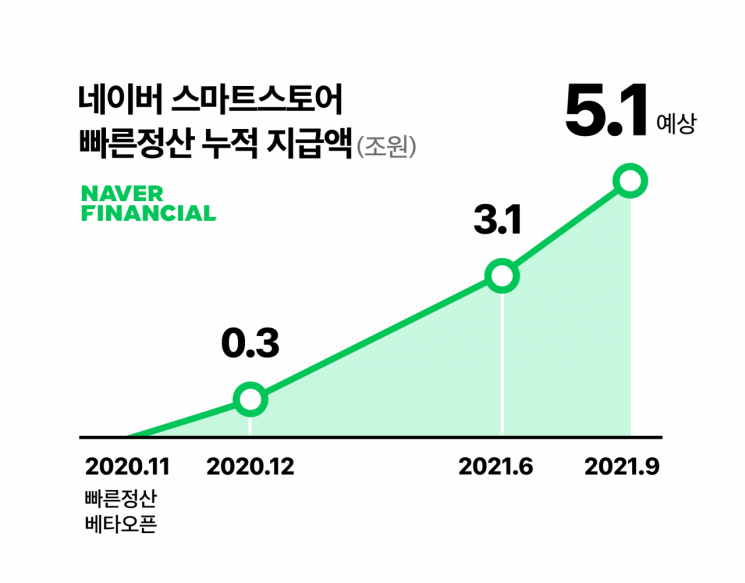 11개월간 누적 5조원…네이버 빠른 정산에 스마트스토어 판매자 '방긋'