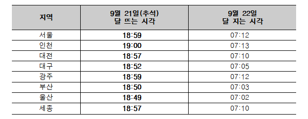 올해 한가위 보름달 21일 오후 6시59분에 뜬다