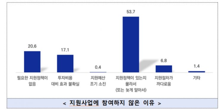 제조 중소기업 89% "전기료 부담"…32% "전용요금제 필요"