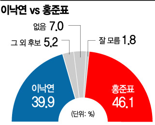 [아경 여론조사] 양자 가상대결…이낙연 39.9% vs 홍준표 46.1%