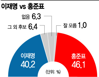 [아경 여론조사]가상 양자대결 '홍준표46% VS 이재명40%'