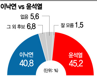 [아경 여론조사]가상 양자대결 '이낙연 40.8% vs 윤석열 45.2%'