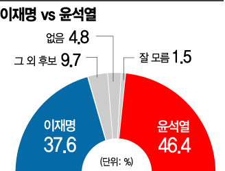 [아경 여론조사] 양자대결 윤석열 > 이재명, 둘 다 洪에 지지율 뺏겨