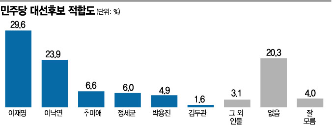 [아경 여론조사] 정세균 사퇴…6% 표심 어디로 향하나