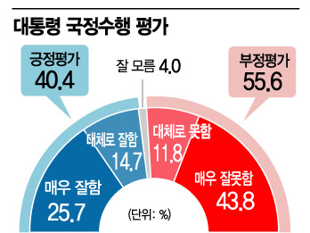 [아경 여론조사]文 대통령 지지율, 40%대 간신히 턱걸이