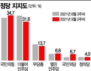 [아경 여론조사]文 대통령 지지율 40%대 턱걸이… 민주당 지지율도 하락
