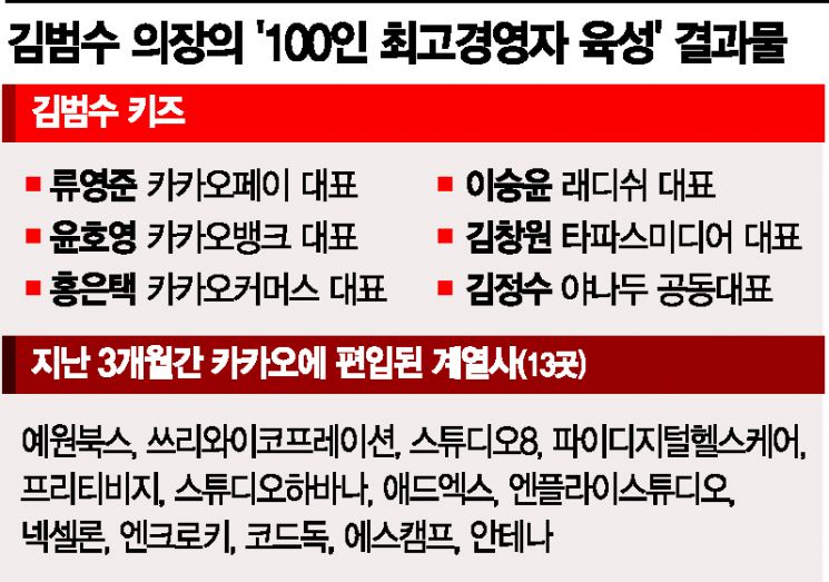 카카오 김범수 발목잡은 '100人 CEO 육성'
