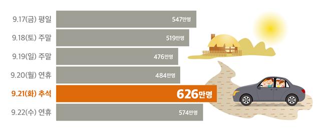 "백신접종 후 고향방문, 휴게소 실내취식 금지"…추석 교통대책 시행