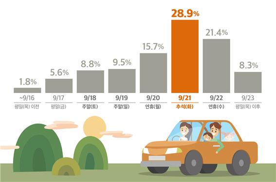 "백신접종 후 고향방문, 휴게소 실내취식 금지"…추석 교통대책 시행
