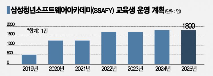 "청년에게 희망을"…정부-삼성, '일자리 창출' 프로젝트 가동