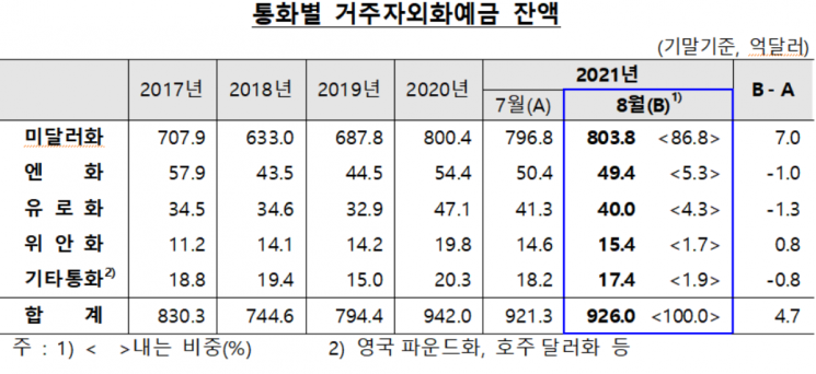기업 예치금 늘자…외화예금 4개월 만에 증가 전환