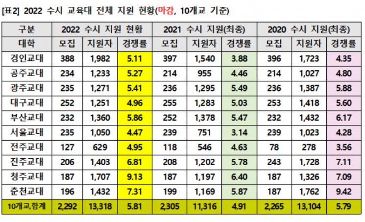 서울 15개大 수시 경쟁률 상승…약대 강세, 국립대도 상승