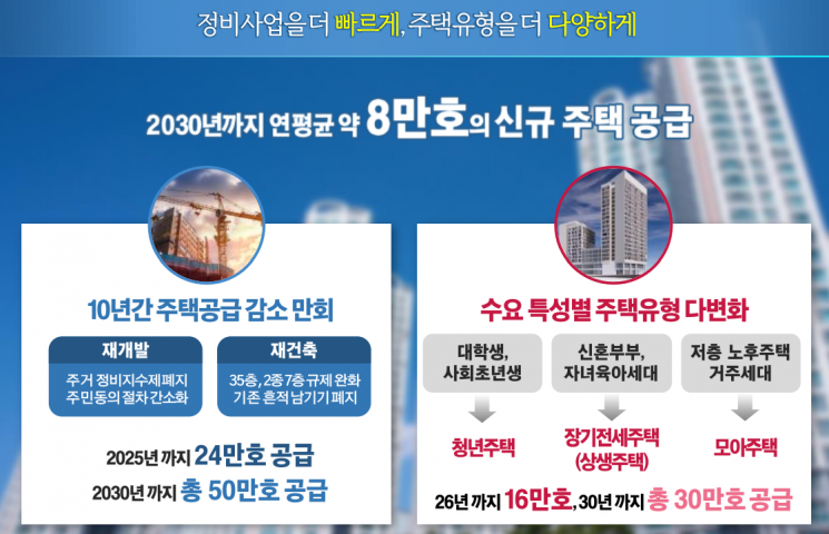 서울 주택 연간 8만호 공급…"세출 조정·세수 증가분으로 재원 마련"(종합)