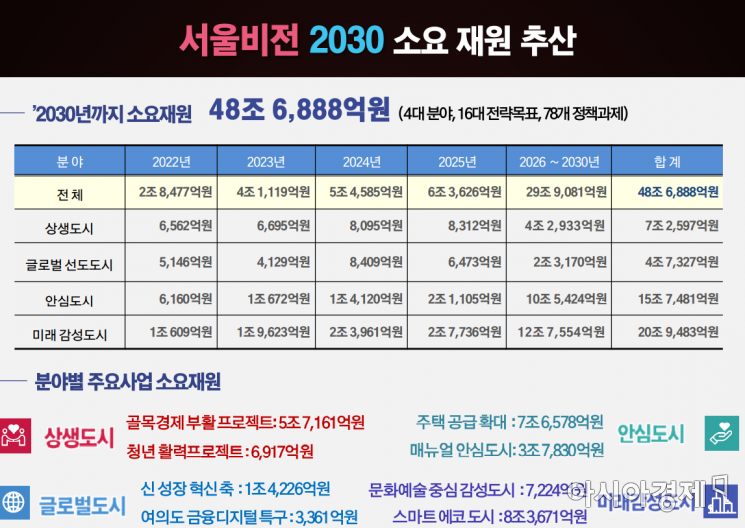 오세훈표 '서울비전 2030', 주택 연 8만호 공급한다
