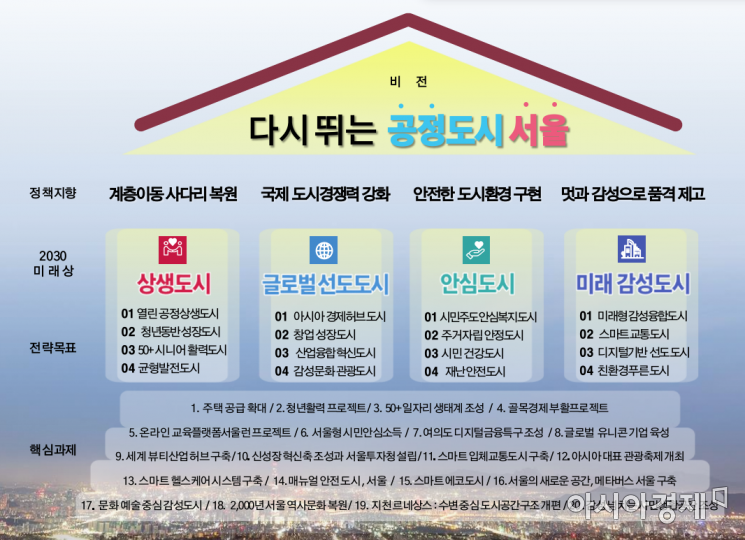 오세훈표 '서울비전 2030', 주택 연 8만호 공급한다