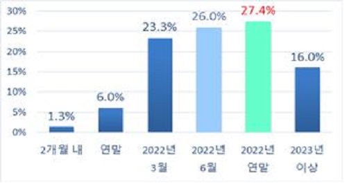 물류비 인상 정상화 시점에 대한 응답/자료=전경련