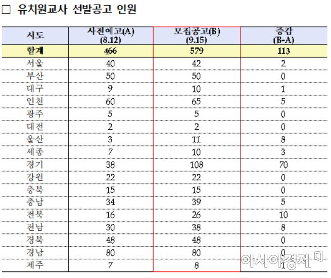 전국 시도교육청 유치원교사 선발인원 선발공고와 8월 사전공고 비교(자료=교육부)