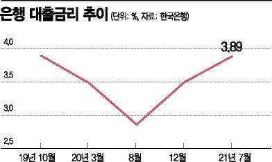 [실전재테크]금리인상기…주담대 변동금리→고정금리 환승 유리
