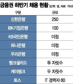 파격적 인센티브에 핀테크로 인재 쏠림···시중은행은 ‘가뭄’
