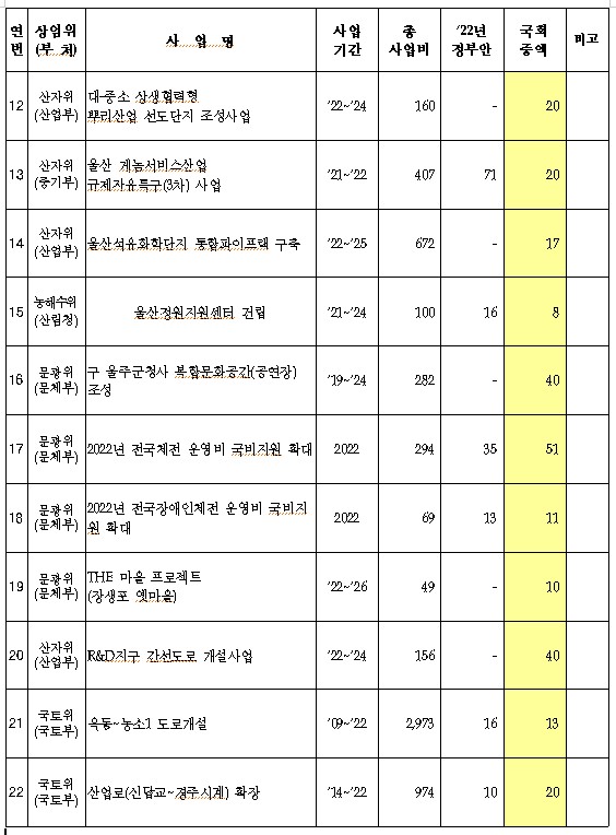 2022년 국가예산 주요 증액 협조사업.