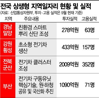 상생형 일자리 5곳…8600억 투자, 1140명 고용