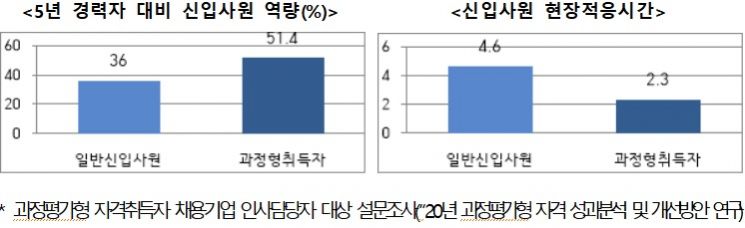 NCS 교육 후 자격증 취득 '과정평가형 자격' 과정모집