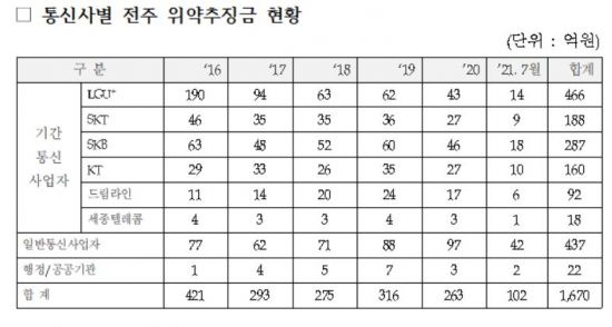 "통신사들, 전신주 무단사용 위약금 1670억 달해"