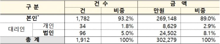 잘못 송금한 2억2000만원, 예보 '반환지원 제도'로 돌려받았다