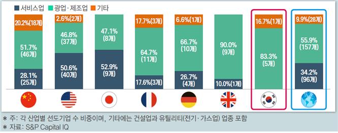 주요국 글로벌 선도기업의 산업별 비중/자료제공=한경연