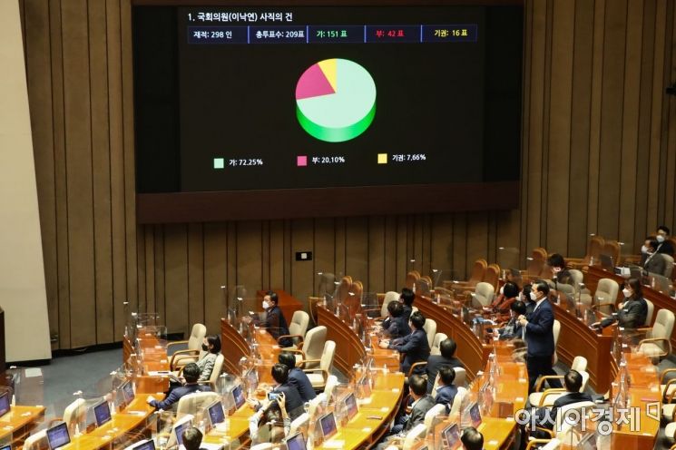 15일 국회에서 열린 본회의에서 이낙연 더불어민주당 의원 사직의 건이 가결 151 표, 부결 42 표, 기권 16표로 통과되고 있다./윤동주 기자 doso7@