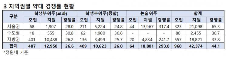 2022학년도 약대 권역별 수시 경쟁률(자료=종로학원)