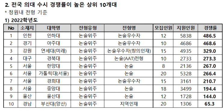 2022학년도 의대 수시 경쟁률 상위 10개 대학(자료=종로학원)
