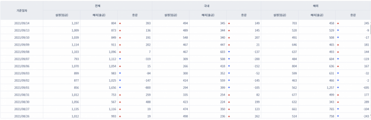 [일일펀드동향] 국내 채권형펀드 6거래일간 1조1000억원 순유출
