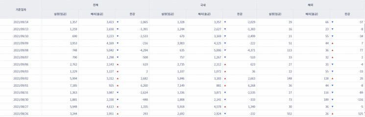 [일일펀드동향] 국내 채권형펀드 6거래일간 1조1000억원 순유출