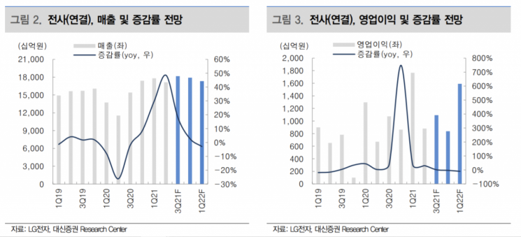 [클릭 e종목] LG전자, 내년 전장 사업 경쟁력 확대…목표가는 8.7%↓