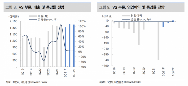[클릭 e종목] LG전자, 내년 전장 사업 경쟁력 확대…목표가는 8.7%↓